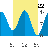 Portage Bay tide chart for Friday, March 22, 2024