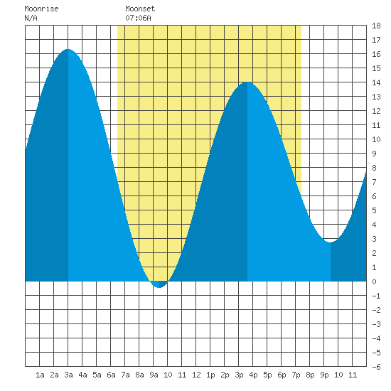 Portage Bay tide chart for Thursday, March 28, 2024