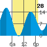 Portage Bay tide chart for Thursday, March 28, 2024