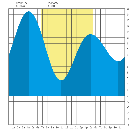 Portage Bay tide chart for Saturday, March 2, 2024