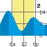 Portage Bay tide chart for Saturday, March 2, 2024