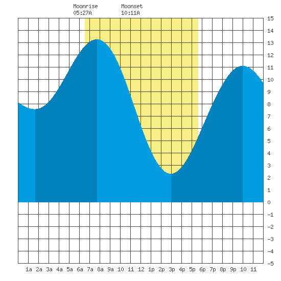 Portage Bay tide chart for Tuesday, March 5, 2024