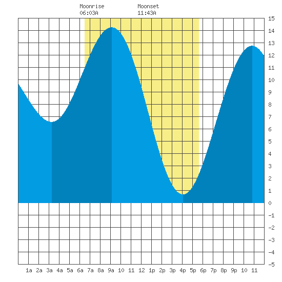 Portage Bay tide chart for Wednesday, March 6, 2024