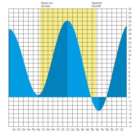 Portage Bay tide chart for Saturday, March 9, 2024