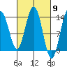 Portage Bay tide chart for Saturday, March 9, 2024