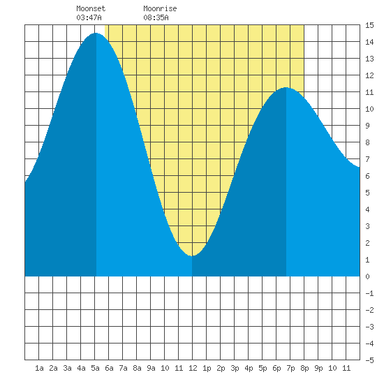 Portage Bay tide chart for Sunday, April 14, 2024