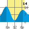 Portage Bay tide chart for Sunday, April 14, 2024