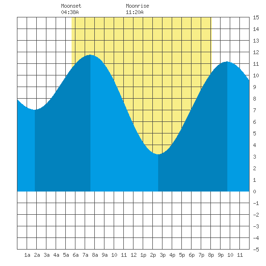 Portage Bay tide chart for Tuesday, April 16, 2024