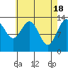 Portage Bay tide chart for Thursday, April 18, 2024