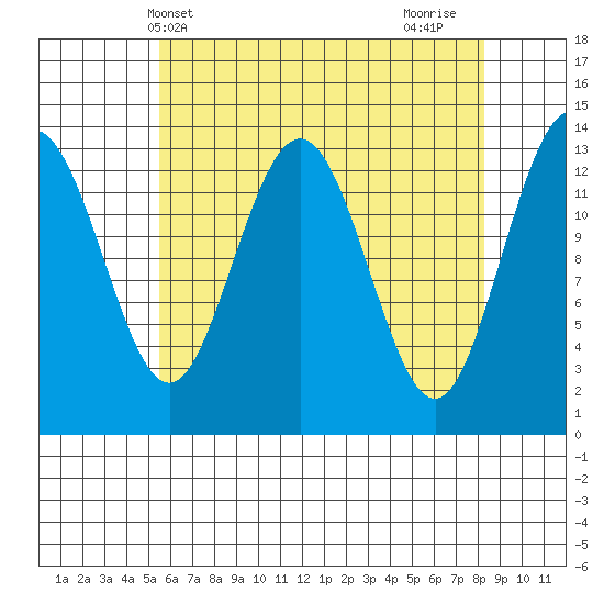 Portage Bay tide chart for Saturday, April 20, 2024