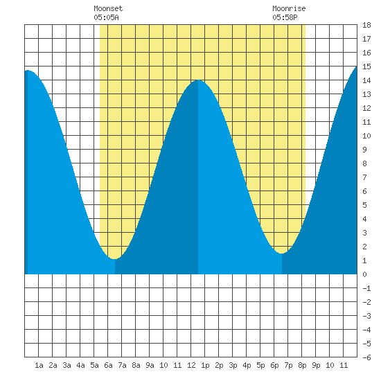 Portage Bay tide chart for Sunday, April 21, 2024