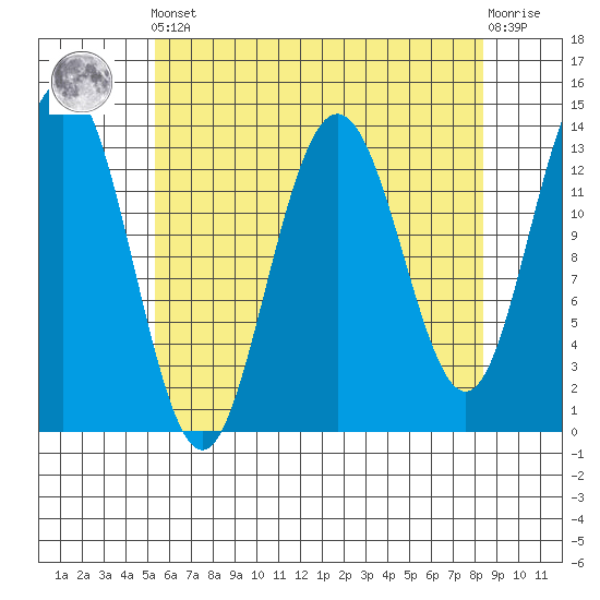 Portage Bay tide chart for Tuesday, April 23, 2024