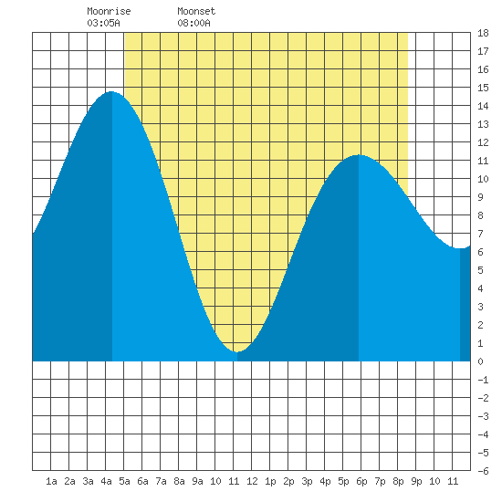 Portage Bay tide chart for Monday, April 29, 2024