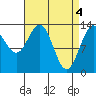 Portage Bay tide chart for Thursday, April 4, 2024