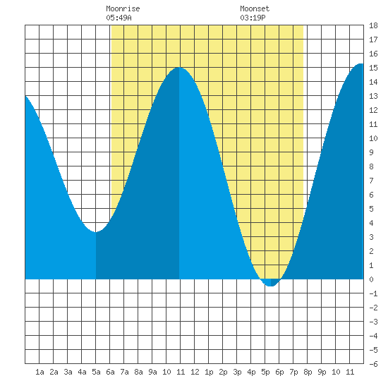 Portage Bay tide chart for Friday, April 5, 2024