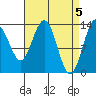 Portage Bay tide chart for Friday, April 5, 2024