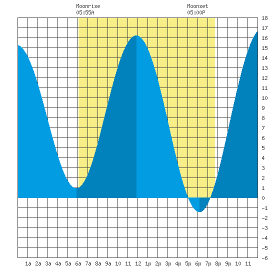 Portage Bay tide chart for Saturday, April 6, 2024