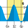 Portage Bay tide chart for Saturday, April 6, 2024