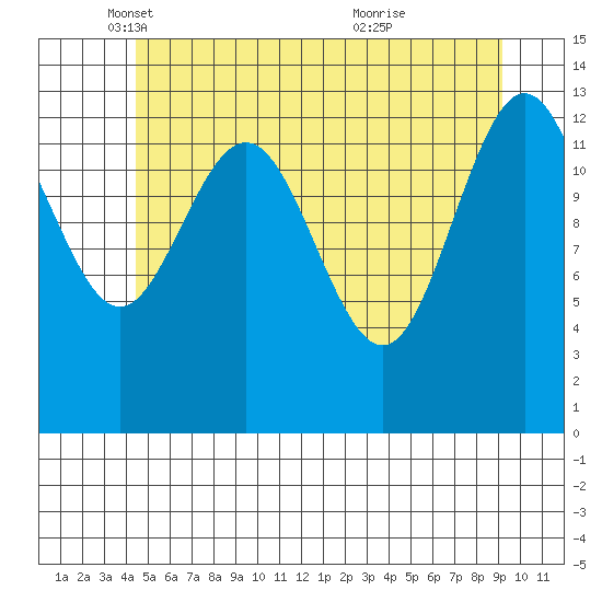 Portage Bay tide chart for Friday, May 17, 2024