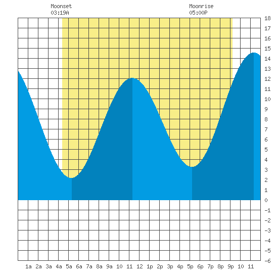 Portage Bay tide chart for Sunday, May 19, 2024