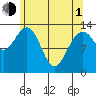 Portage Bay tide chart for Wednesday, May 1, 2024