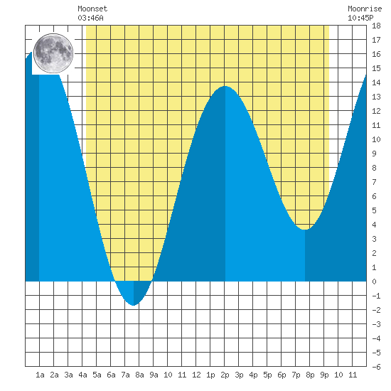 Portage Bay tide chart for Thursday, May 23, 2024