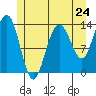 Portage Bay tide chart for Friday, May 24, 2024
