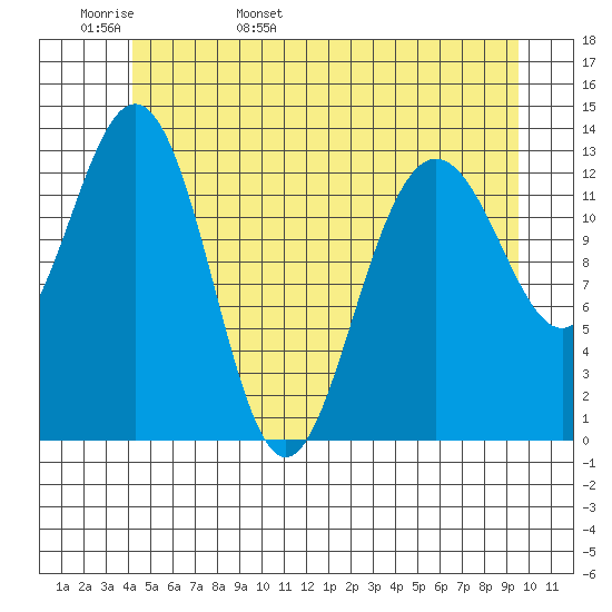 Portage Bay tide chart for Tuesday, May 28, 2024