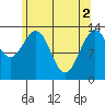 Portage Bay tide chart for Thursday, May 2, 2024