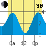 Portage Bay tide chart for Thursday, May 30, 2024