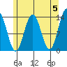 Portage Bay tide chart for Sunday, May 5, 2024