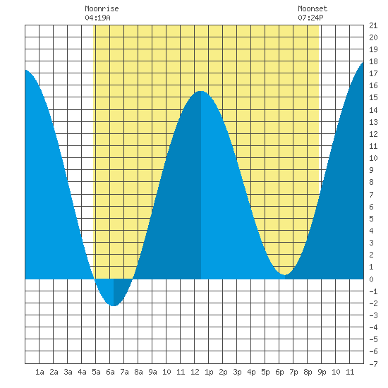 Portage Bay tide chart for Monday, May 6, 2024