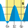 Portage Bay tide chart for Monday, May 6, 2024