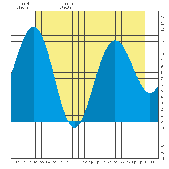 Portage Bay tide chart for Monday, June 10, 2024