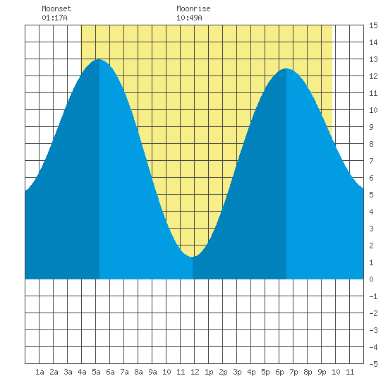 Portage Bay tide chart for Wednesday, June 12, 2024