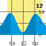 Portage Bay tide chart for Wednesday, June 12, 2024
