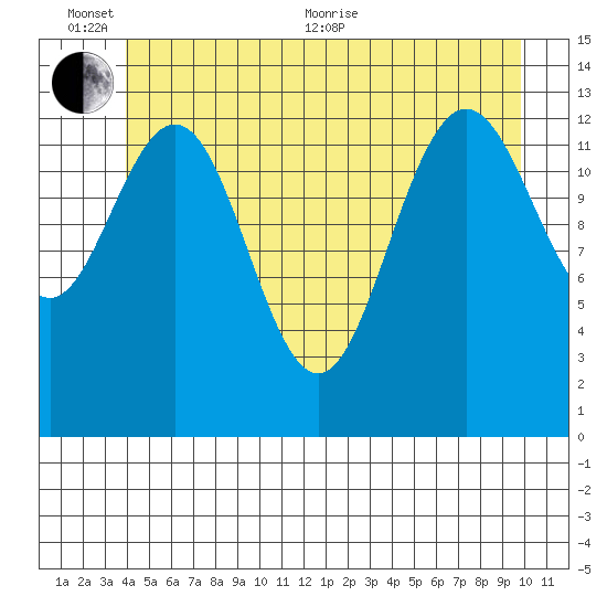 Portage Bay tide chart for Thursday, June 13, 2024