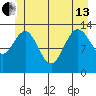Portage Bay tide chart for Thursday, June 13, 2024