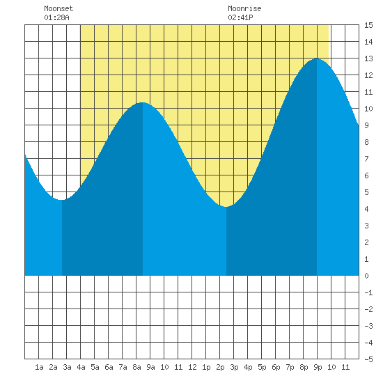 Portage Bay tide chart for Saturday, June 15, 2024