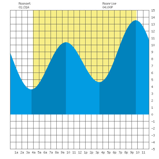 Portage Bay tide chart for Sunday, June 16, 2024