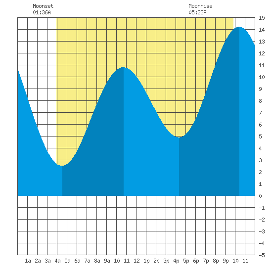 Portage Bay tide chart for Monday, June 17, 2024