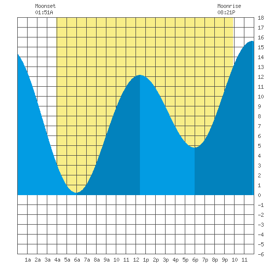 Portage Bay tide chart for Wednesday, June 19, 2024