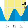 Portage Bay tide chart for Wednesday, June 19, 2024