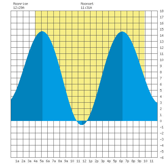 Portage Bay tide chart for Thursday, June 27, 2024