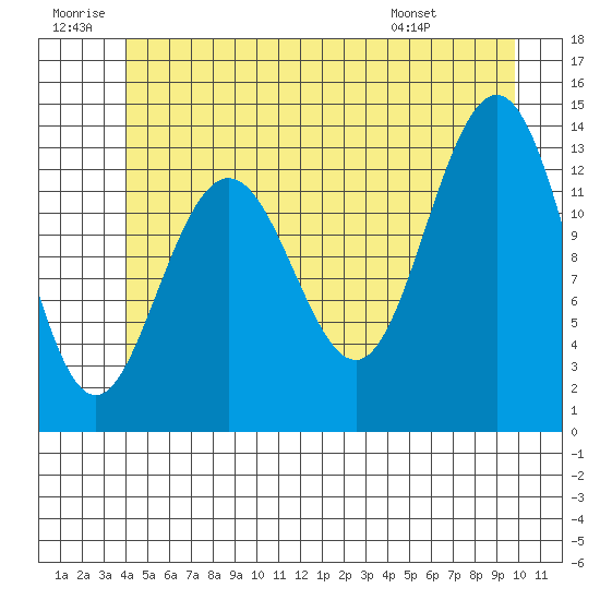 Portage Bay tide chart for Sunday, June 30, 2024