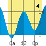 Portage Bay tide chart for Tuesday, June 4, 2024