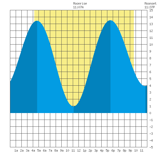Portage Bay tide chart for Thursday, July 11, 2024