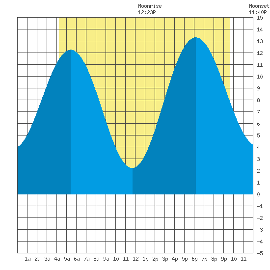 Portage Bay tide chart for Friday, July 12, 2024