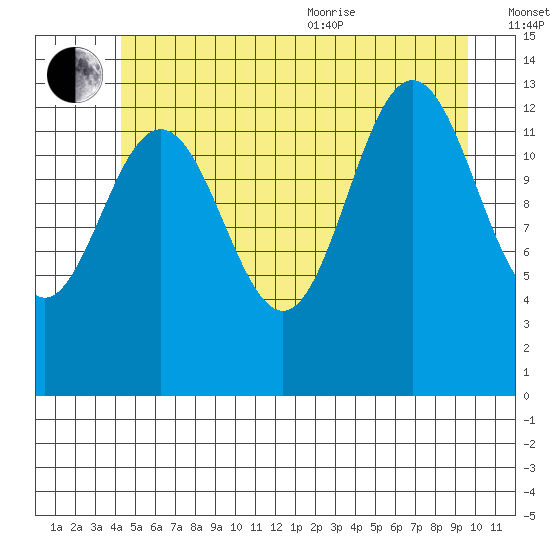 Portage Bay tide chart for Saturday, July 13, 2024