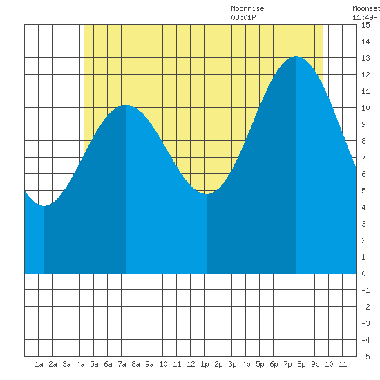 Portage Bay tide chart for Sunday, July 14, 2024